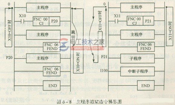 三菱plc主程序结束指令2