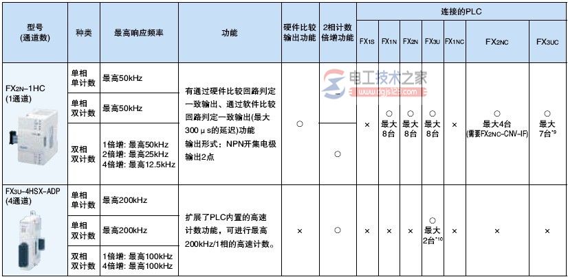 三菱fx系列plc高速计数模块1