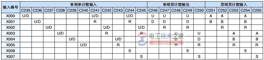 三菱fx系列plc内置的高速计数功能1