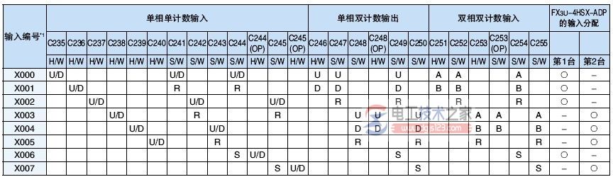 三菱fx系列plc内置的高速计数功能2