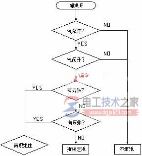 三菱plc对印刷机的精确控制方法2