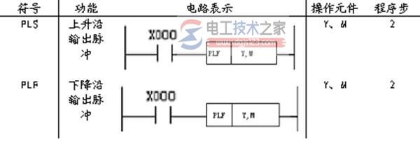 三菱FX系列PLC脉冲输出指令