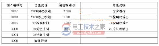 PLC的输入/输出端编号及说明