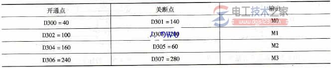 三菱plc凸轮顺控指令2