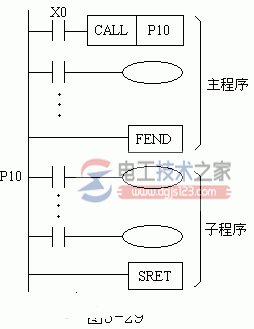 三菱<a href=/plc/ target=_blank class=infotextkey>plc</a>子程序调用与子程序返回指令