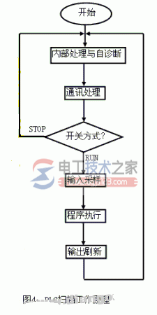 三菱plc梯形图编程规则4