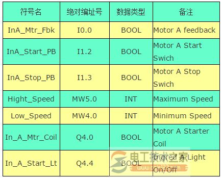 西门子plc s7-300的二种编址方法