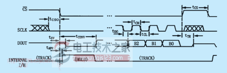 MAX187的工作时序图