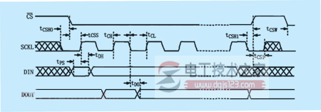 MAX531的工作时序图