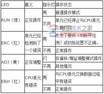 CJ/CS系列模拟量模块故障判断