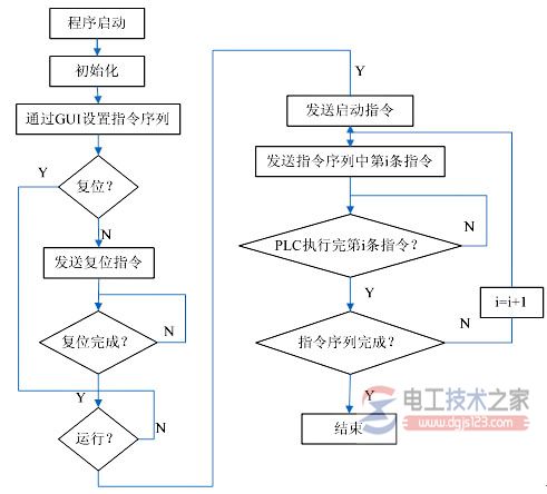 软件通信流程图