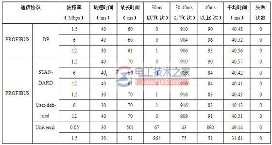 不同协议下对plc写数据时间