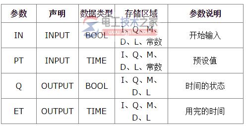 西门子step7功能块定时器参数