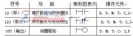 三菱plc FX2N系列的基本逻辑指令1