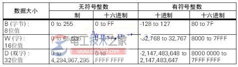 数据转换指令