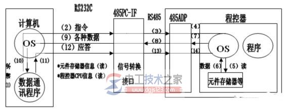 plc与计算机链接后的数据流