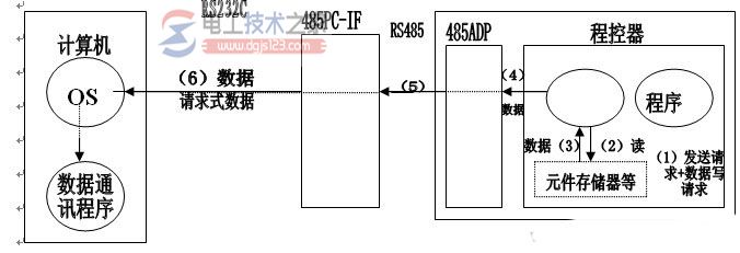 plc与计算机链接后的数据流3