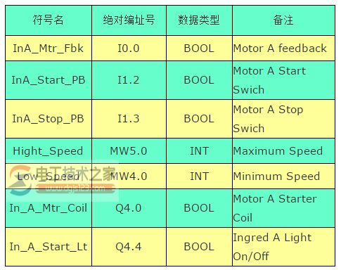 西门子plc的二种编址方法