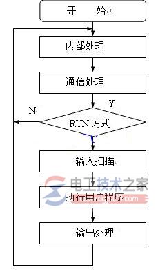 plc循环扫描工作方式