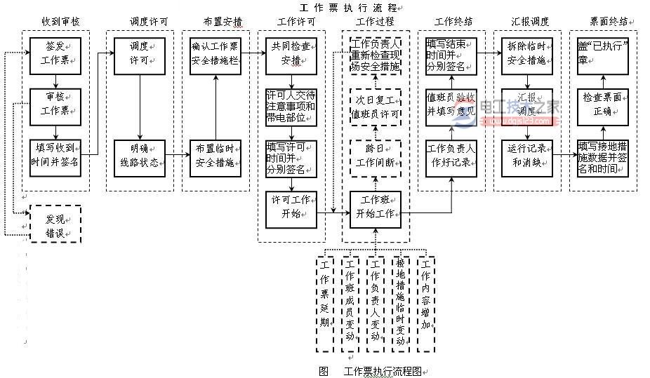 工作票执行流程图