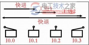 plc梯形图程序设计3