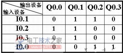 plc梯形图程序设计4