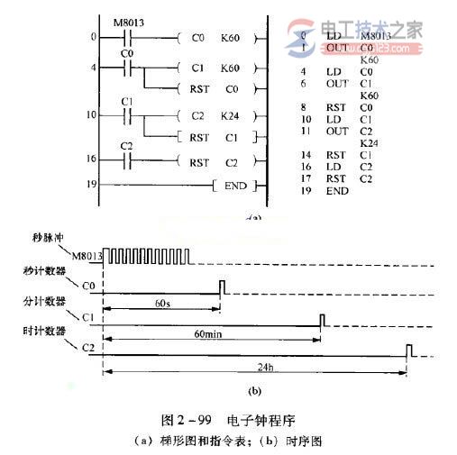 三菱<a href=/plc/ target=_blank class=infotextkey>plc</a>电子钟程序