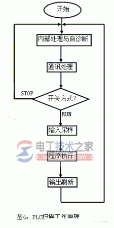 三菱plc梯形图编程实例4