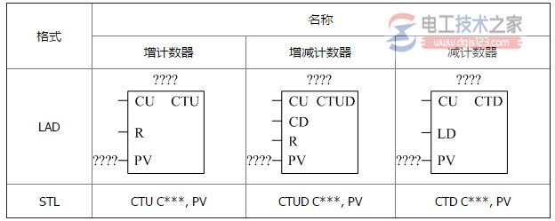 西门子plc的计数器指令1