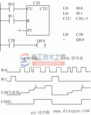 西门子plc的计数器指令2