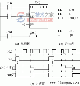 西门子plc的计数器指令3