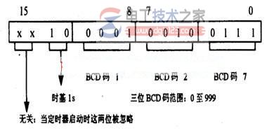 西门子s7系列plc计数器结构图1