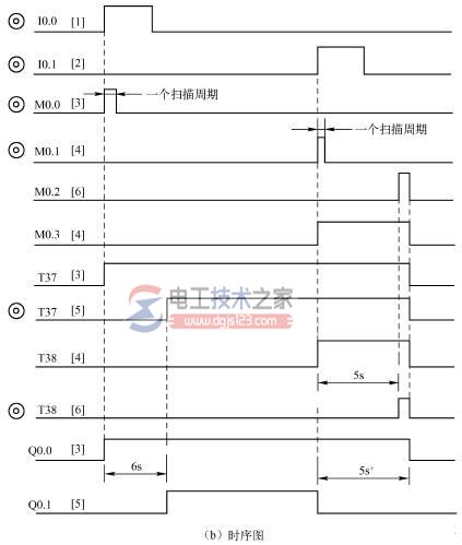 plc梯形图识读2