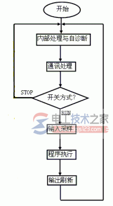 三菱plc梯形图的编程规则4