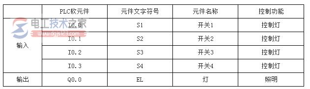 西门子plc四开关控制一盏灯的设计方法1