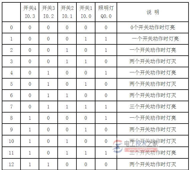 西门子plc四开关控制一盏灯的设计方法2