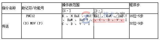 三菱fx系列plc传送指令1