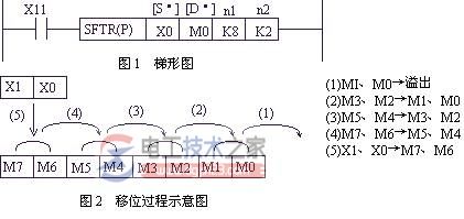 三菱<a href=/plc/ target=_blank class=infotextkey>plc</a>位元件左/右移位指令1