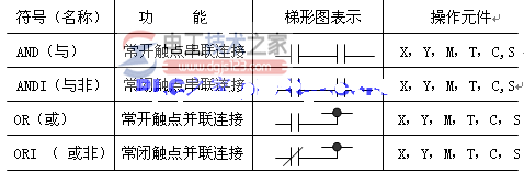 三菱<a href=/plc/ target=_blank class=infotextkey>plc</a>触点串连指令(AND/ANDI)与并联指令(OR/ORI)