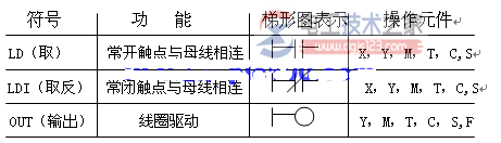 三菱<a href=/plc/ target=_blank class=infotextkey>plc</a>输入输出指令(LD/LDI/OUT)的用法