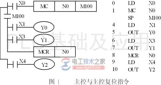 三菱<a href=/plc/ target=_blank class=infotextkey>plc</a>主控指令MC与主控复位指令MCR的用法1