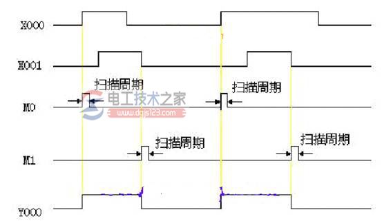 三菱fx系列plc的pls、plf指令3
