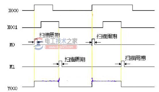 三菱fx系列plc的pls、plf指令3