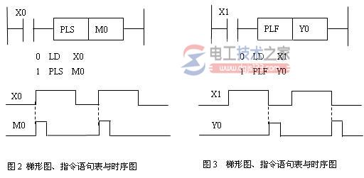 三菱<a href=/plc/ target=_blank class=infotextkey>plc</a>脉冲微分指令的用法