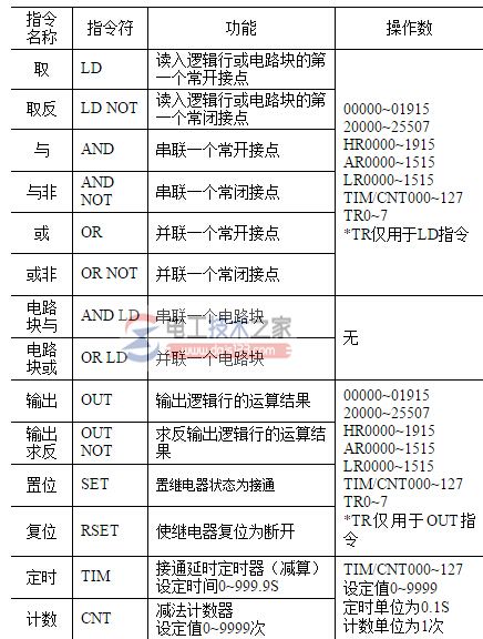 欧姆龙CPM1A系列PLC基本逻辑指令