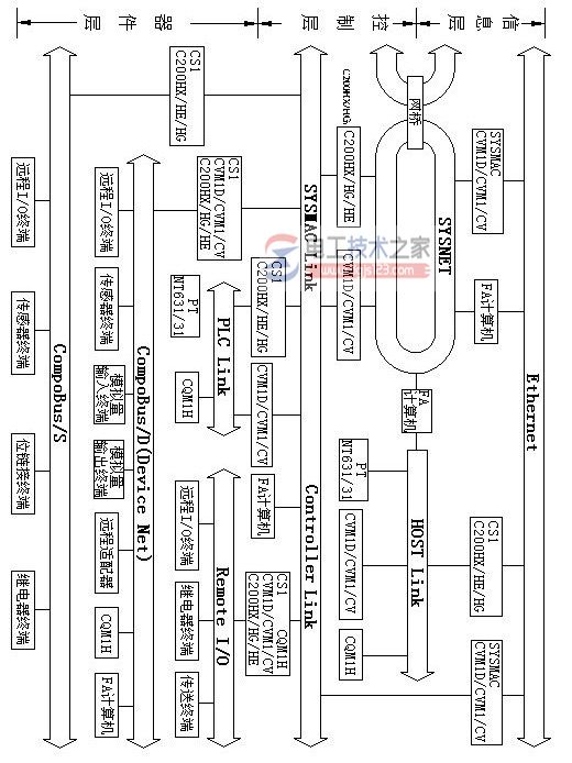 omron公司plc网络系统的结构体系层次