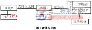 硬件构成