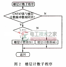 plc在电梯位移控制中的应用实例2