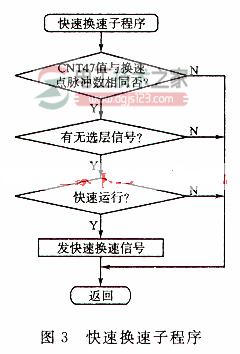 plc在电梯位移控制中的应用实例3