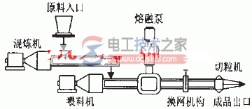 plc控制系统塑料挤压造粒设备改造1